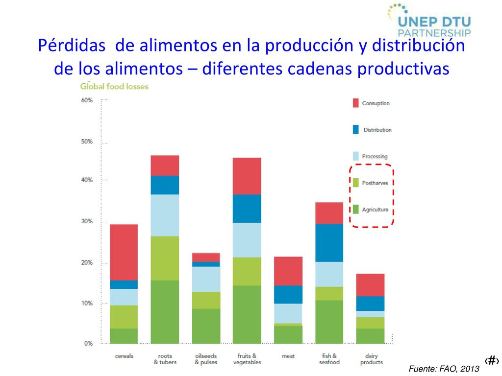 Pérdidas de alimentos en la producción y distribución de los alimentos – diferentes cadenas productivas