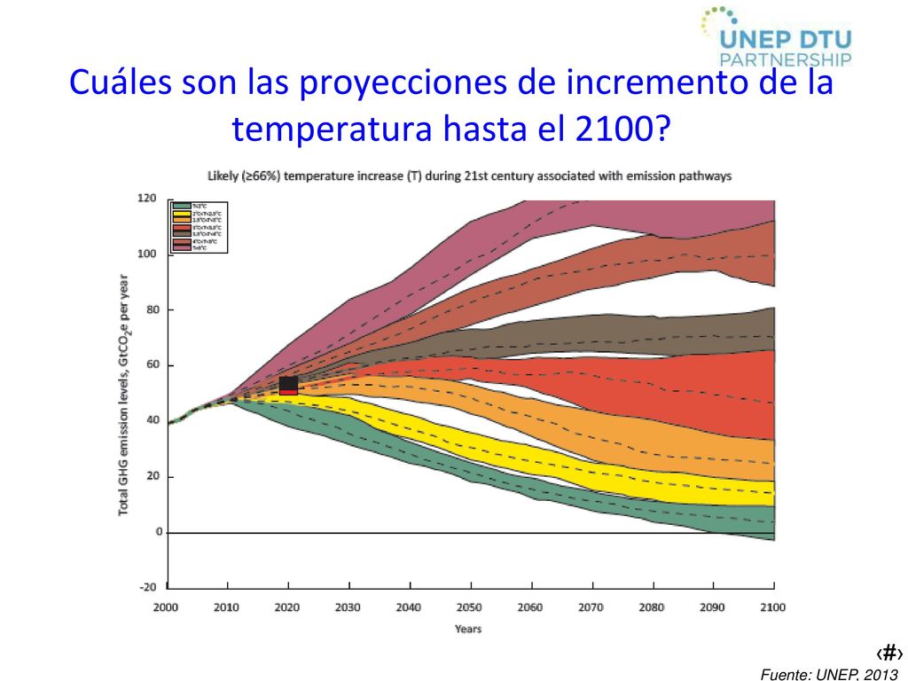 Cuáles son las proyecciones de incremento de la temperatura hasta el 2100