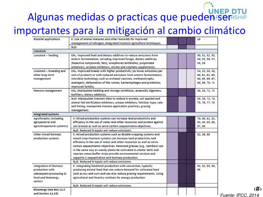 Algunas medidas o practicas que pueden ser importantes para la mitigación al cambio climático