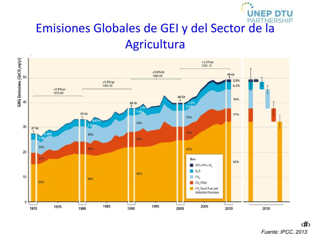 Emisiones Globales de GEI y del Sector de la Agricultura