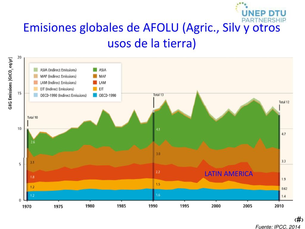 Emisiones globales de AFOLU (Agric., Silv y otros usos de la tierra)