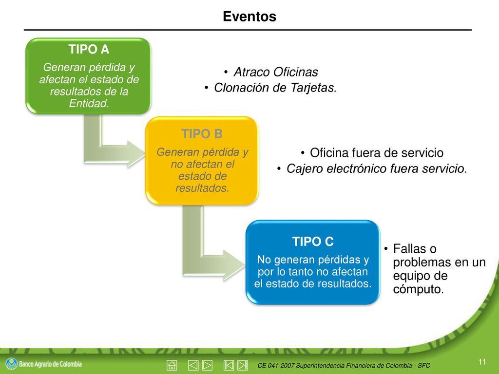 Eventos TIPO A Atraco Oficinas Clonación de Tarjetas. TIPO B
