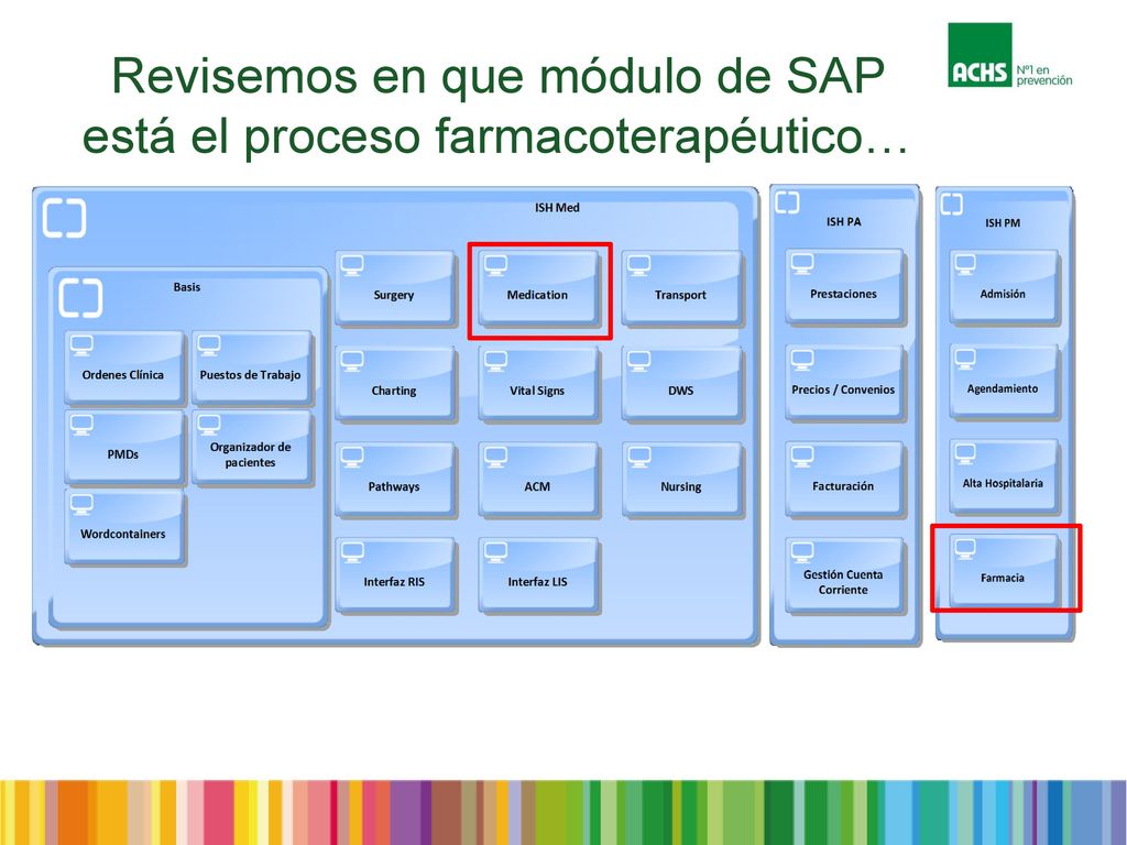 Revisemos en que módulo de SAP está el proceso farmacoterapéutico…