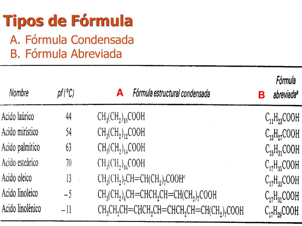 Tipos de Fórmula Fórmula Condensada Fórmula Abreviada A B