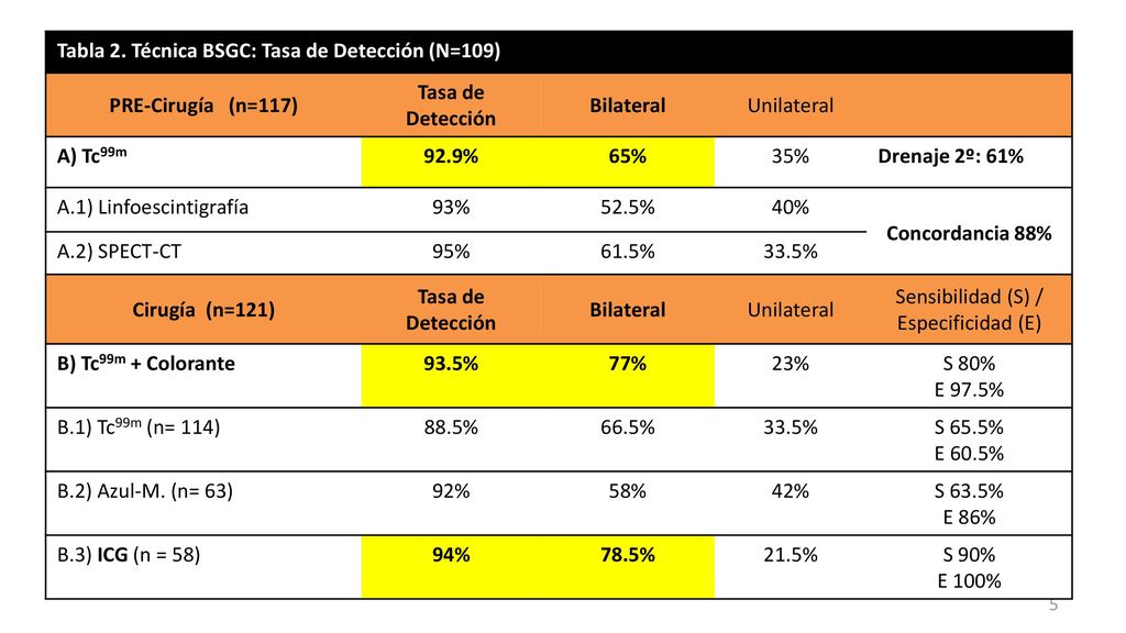 Tabla 2. Técnica BSGC: Tasa de Detección (N=109) PRE-Cirugía (n=117)