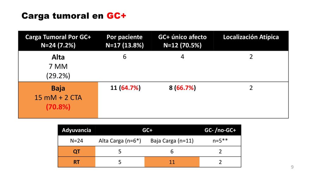Carga tumoral en GC+ Alta 7 MM (29.2%) Baja 15 mM + 2 CTA (70.8%)