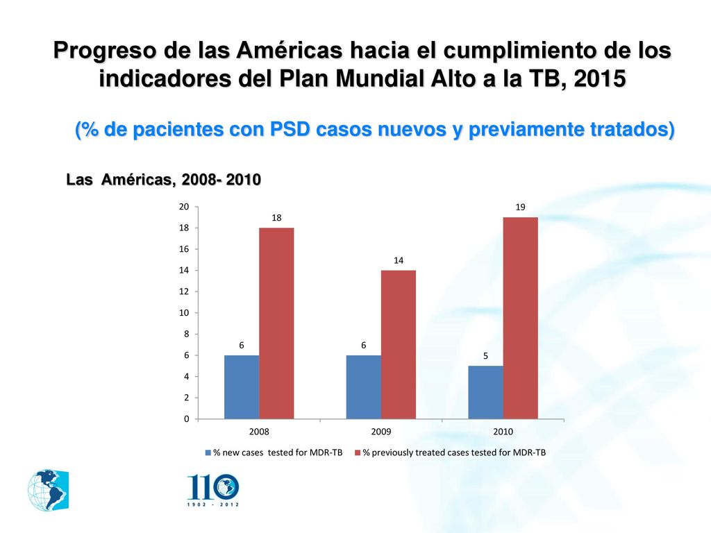 (% de pacientes con PSD casos nuevos y previamente tratados)