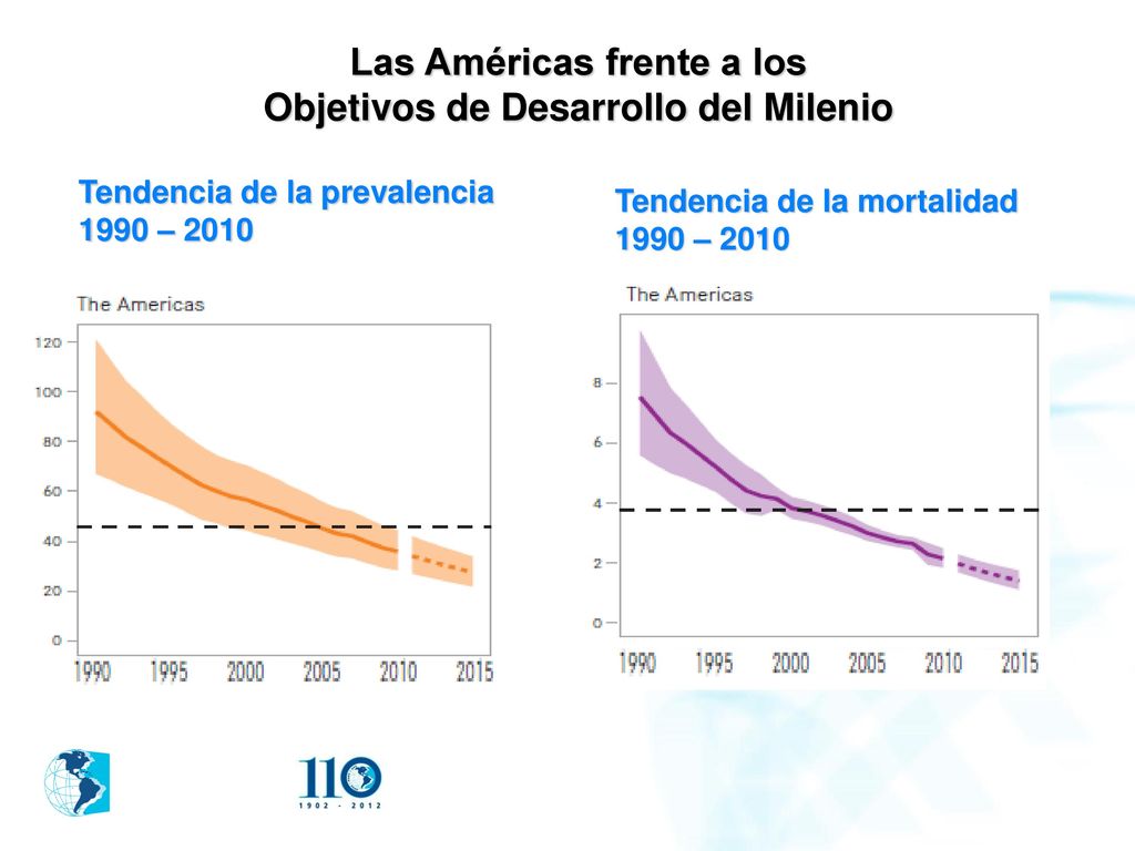 Las Américas frente a los Objetivos de Desarrollo del Milenio