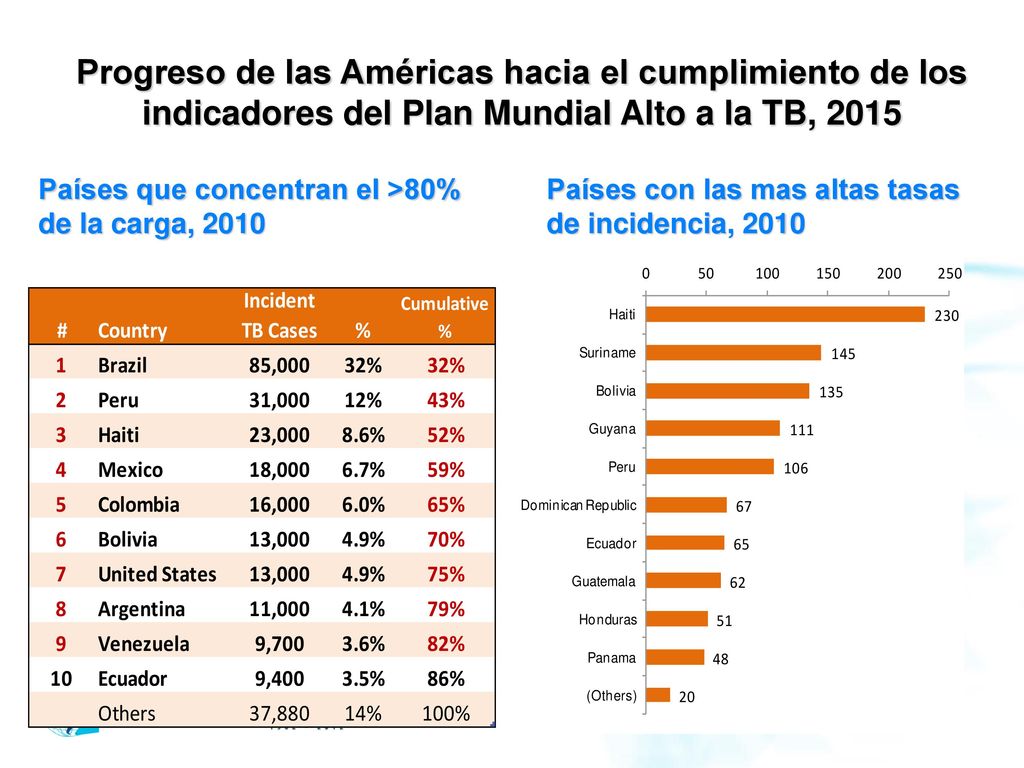 Progreso de las Américas hacia el cumplimiento de los indicadores del Plan Mundial Alto a la TB, 2015