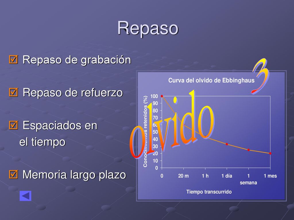 Repaso 3 olvido Repaso de grabación Repaso de refuerzo Espaciados en