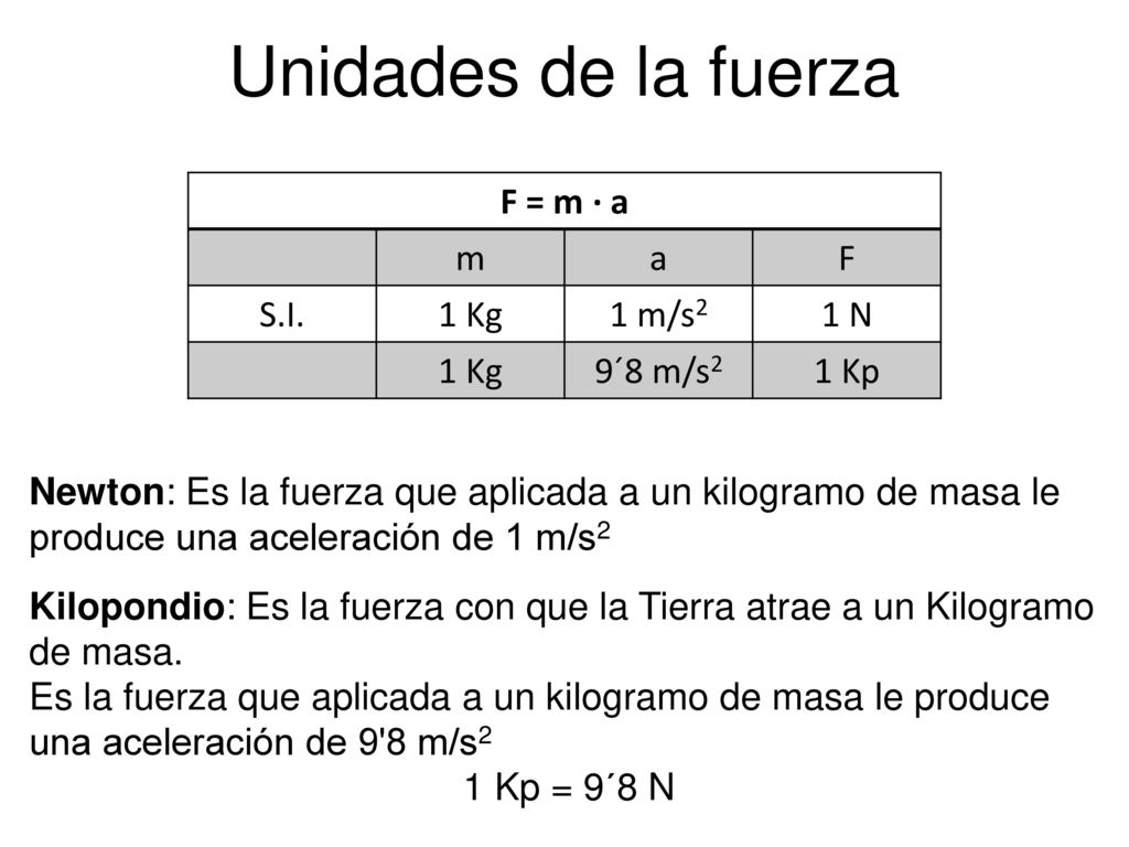 Unidades de la fuerza F = m · a m a F S.I. 1 Kg 1 m/s2 1 N 9´8 m/s2
