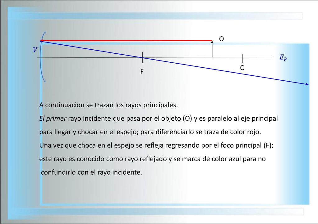 O 𝑉. 𝐸 𝑃. C. F. A continuación se trazan los rayos principales.