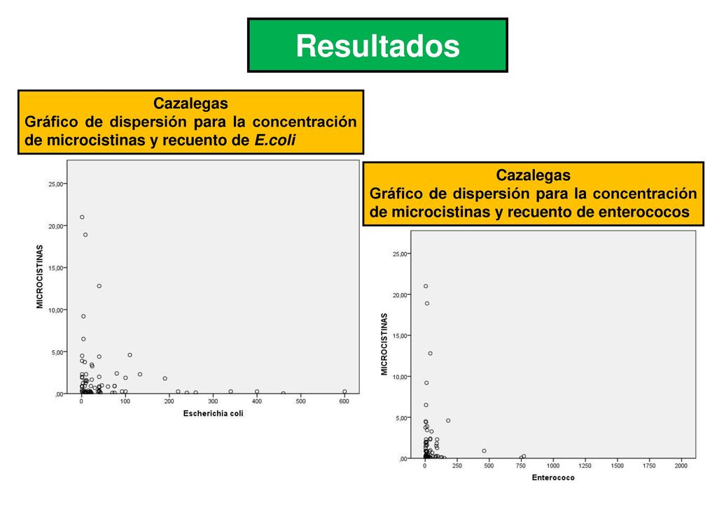 Resultados Cazalegas Gráfico de dispersión para la concentración de microcistinas y recuento de E.coli.