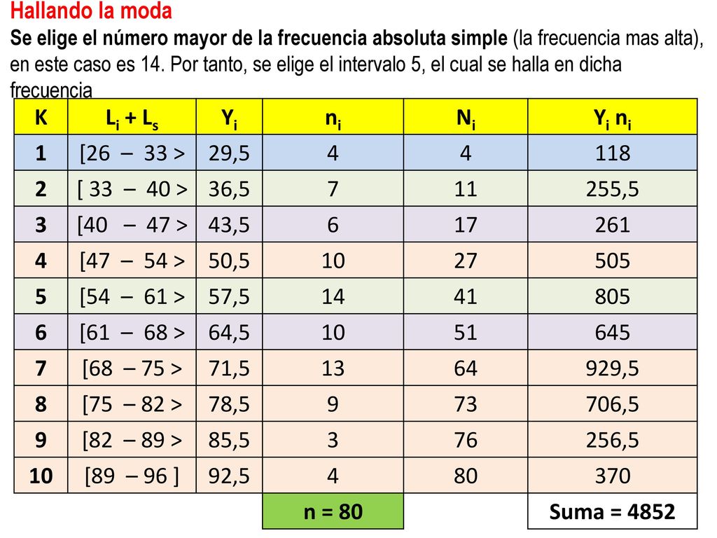 Hallando la moda Se elige el número mayor de la frecuencia absoluta simple (la frecuencia mas alta), en este caso es 14. Por tanto, se elige el intervalo 5, el cual se halla en dicha frecuencia