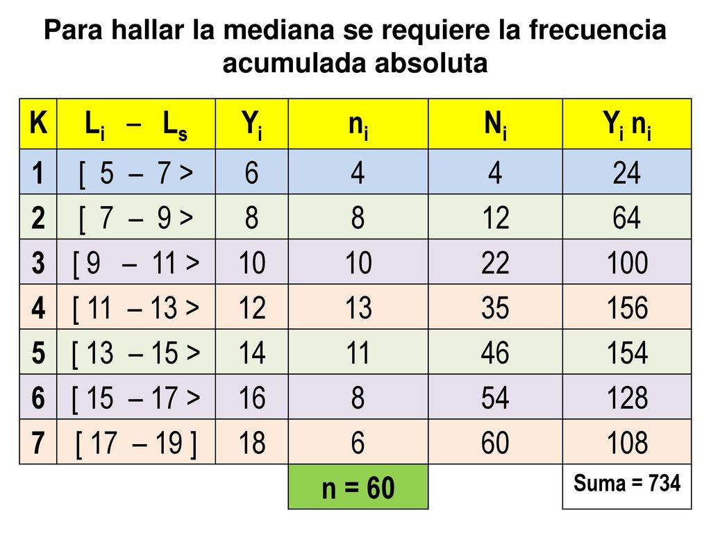 Para hallar la mediana se requiere la frecuencia acumulada absoluta