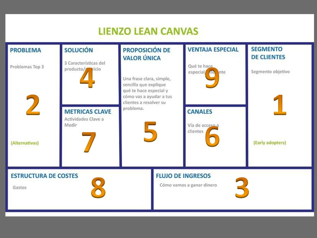 Actividad: 20 min INDIVIDUALMENTE, capturen sus ideas en un lean canvas. La idea es generar un bosquejo, no hacer una investigación.