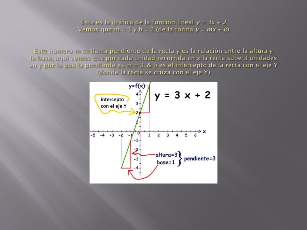 Esta es la gráfica de la función lineal y = 3x + 2 Vemos que m = 3 y b = 2 (de la forma y = mx + b) Este número m se llama pendiente de la recta y es la relación entre la altura y la base, aquí vemos que por cada unidad recorrida en x la recta sube 3 unidades en y por lo que la pendiente es m = 3.