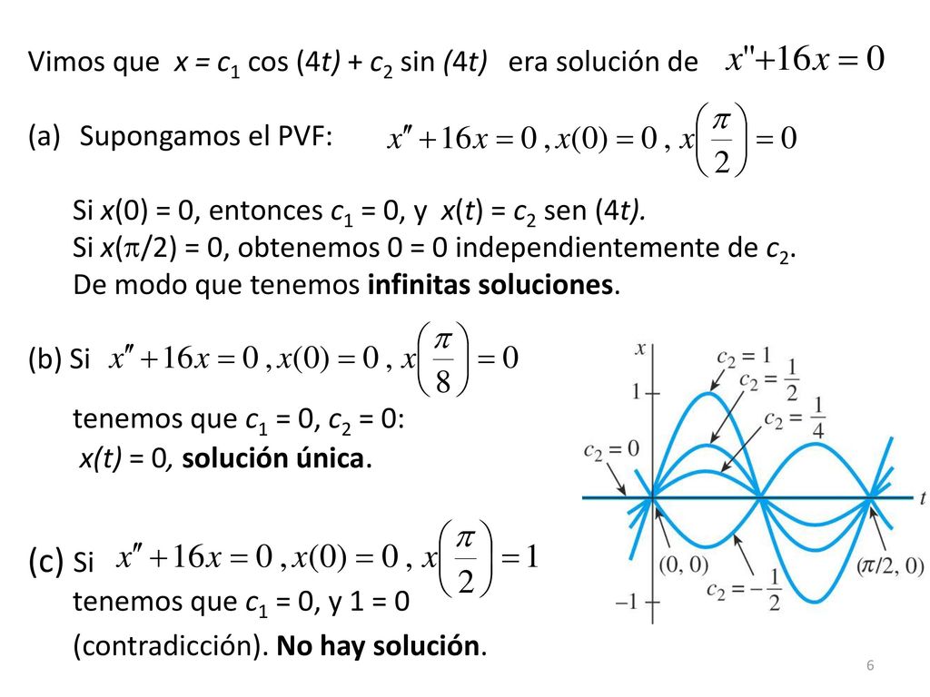 Vimos que x = c1 cos (4t) + c2 sin (4t) era solución de