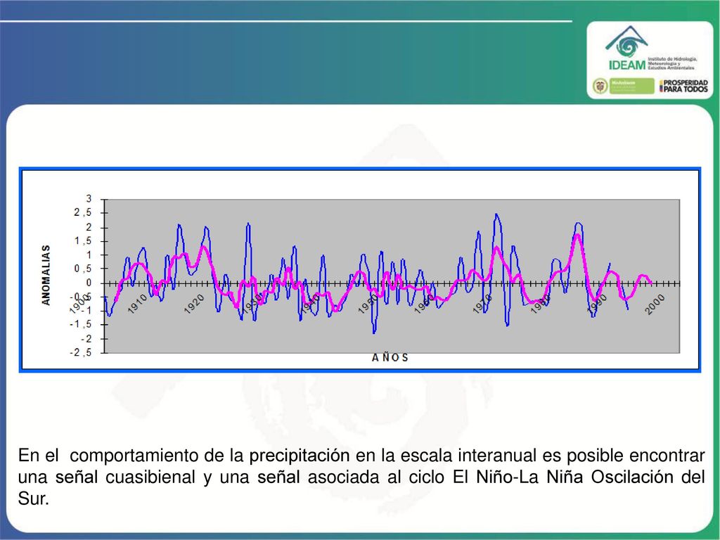 En el comportamiento de la precipitación en la escala interanual es posible encontrar una señal cuasibienal y una señal asociada al ciclo El Niño-La Niña Oscilación del Sur.