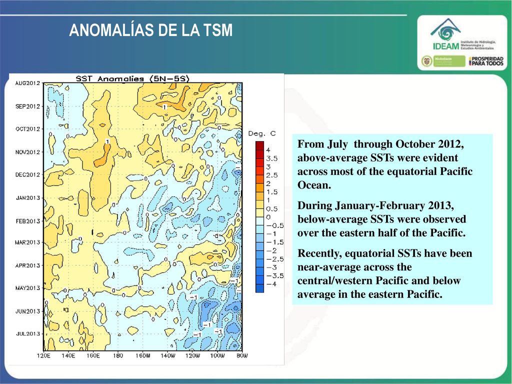 ANOMALÍAS DE LA TSM From July through October 2012, above-average SSTs were evident across most of the equatorial Pacific Ocean.