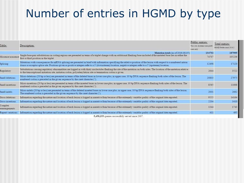 Number of entries in HGMD by type