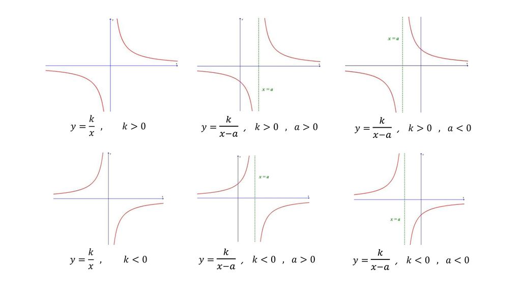 𝑦= 𝑘 𝑥−𝑎 , 𝑘>0 , 𝑎>0 𝑦= 𝑘 𝑥 , 𝑘>0. 𝑦= 𝑘 𝑥−𝑎 , 𝑘>0 , 𝑎<0. 𝑦= 𝑘 𝑥−𝑎 , 𝑘<0 , 𝑎>0.