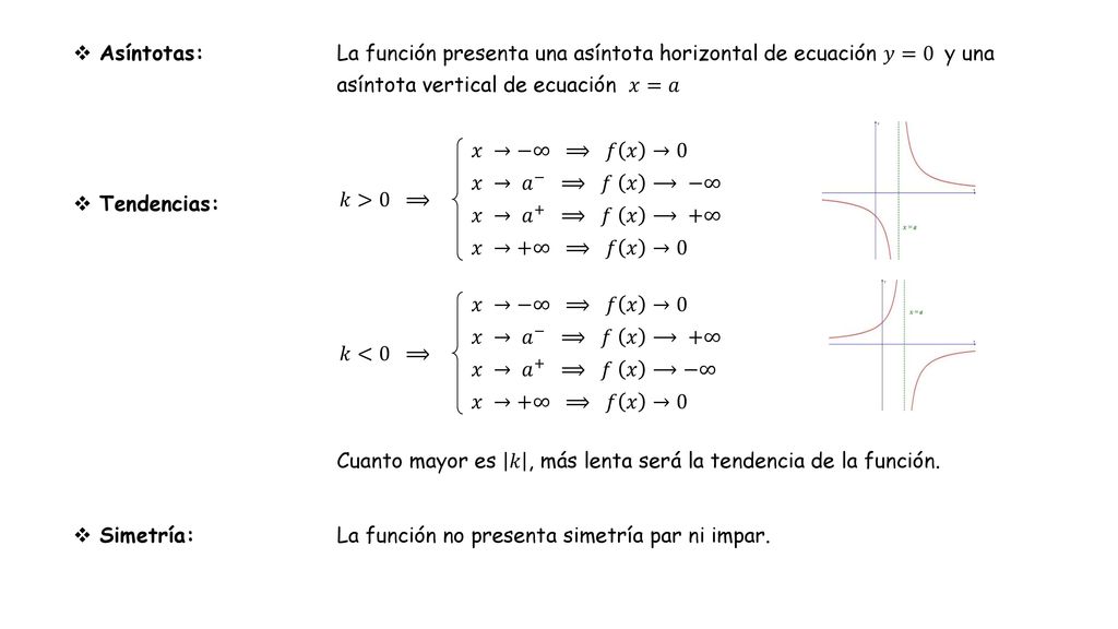 Asíntotas: La función presenta una asíntota horizontal de ecuación 𝑦=0 y una asíntota vertical de ecuación 𝑥=𝑎