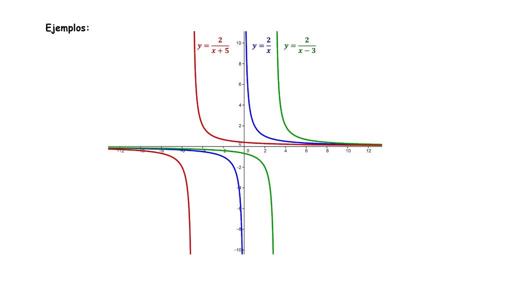 Ejemplos: 𝒚= 𝟐 𝒙+𝟓 𝒚= 𝟐 𝒙 𝒚= 𝟐 𝒙−𝟑
