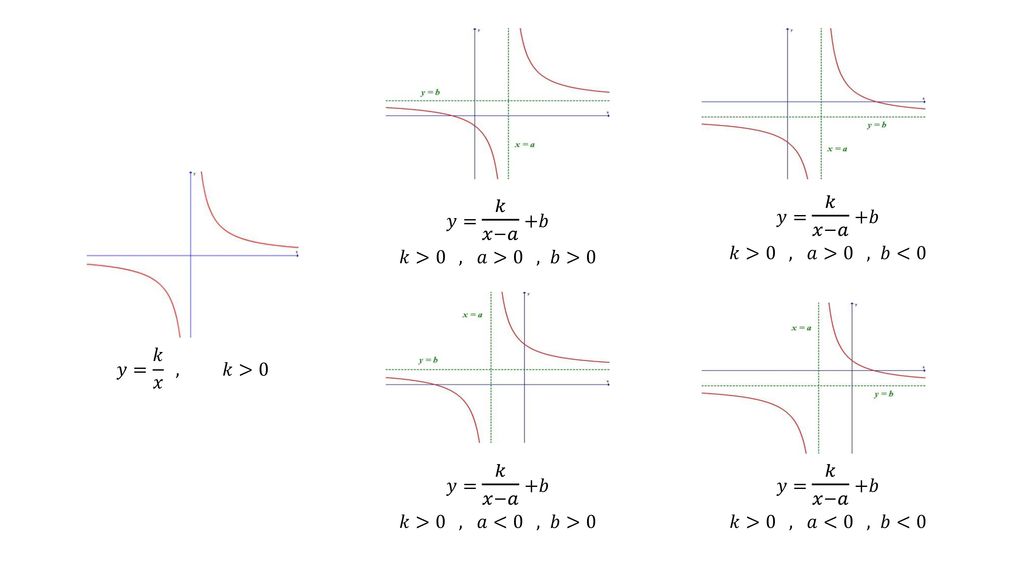 𝑦= 𝑘 𝑥−𝑎 +𝑏 𝑘>0 , 𝑎>0 , 𝑏>0. 𝑦= 𝑘 𝑥−𝑎 +𝑏. 𝑘>0 , 𝑎>0 , 𝑏<0. 𝑦= 𝑘 𝑥 , 𝑘>0. 𝑦= 𝑘 𝑥−𝑎 +𝑏.