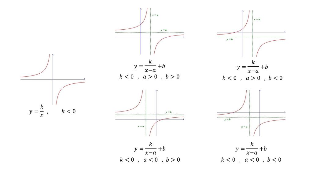 𝑦= 𝑘 𝑥−𝑎 +𝑏 𝑘<0 , 𝑎>0 , 𝑏>0. 𝑦= 𝑘 𝑥−𝑎 +𝑏. 𝑘<0 , 𝑎>0 , 𝑏<0. 𝑦= 𝑘 𝑥 , 𝑘<0. 𝑦= 𝑘 𝑥−𝑎 +𝑏.