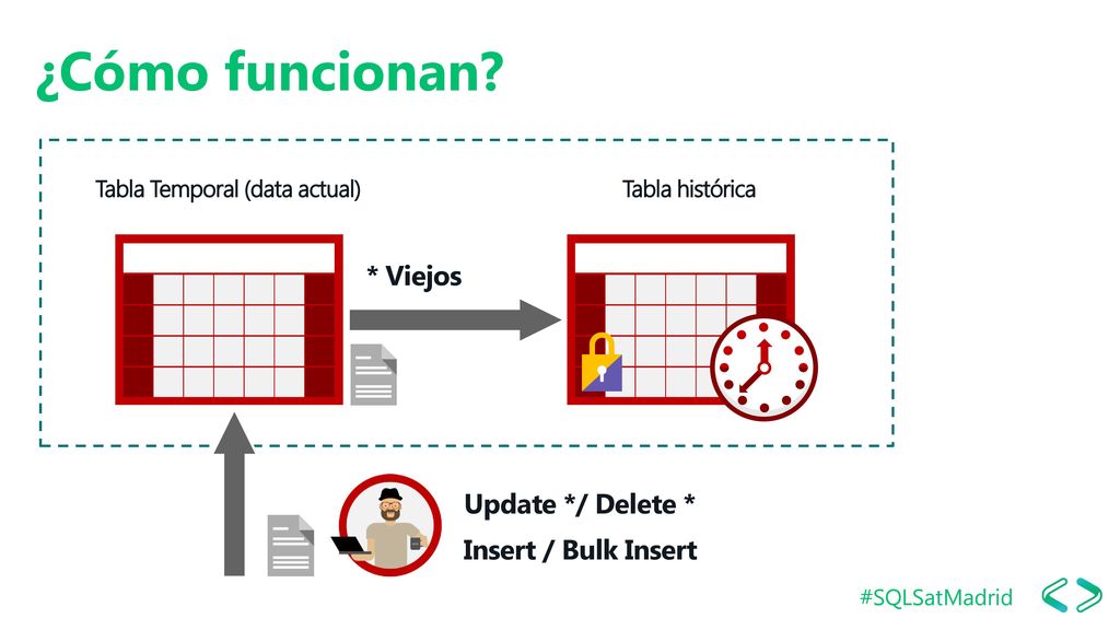 ¿Cómo funcionan * Viejos Update */ Delete * Insert / Bulk Insert