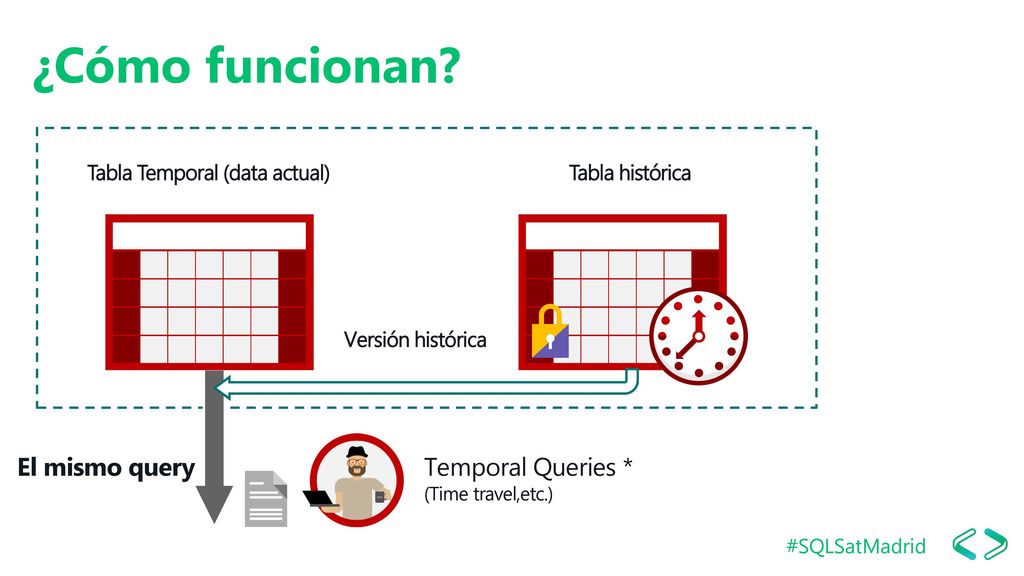 ¿Cómo funcionan El mismo query Temporal Queries * (Time travel,etc.)