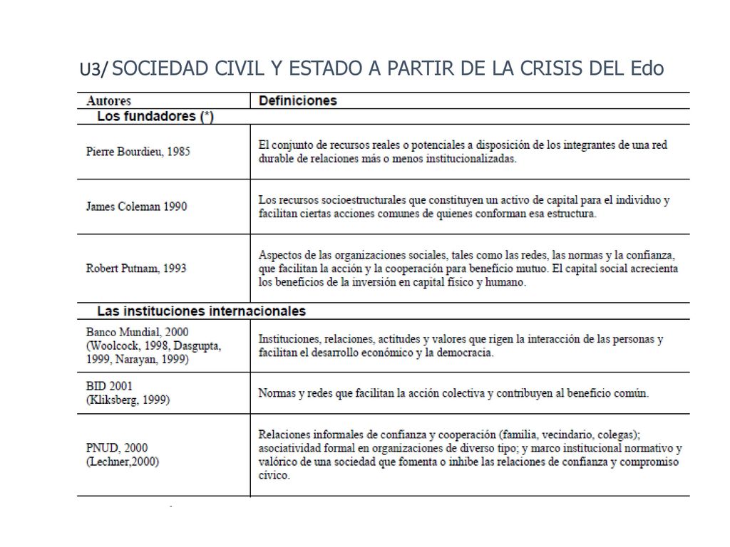 U3/ SOCIEDAD CIVIL Y ESTADO A PARTIR DE LA CRISIS DEL Edo