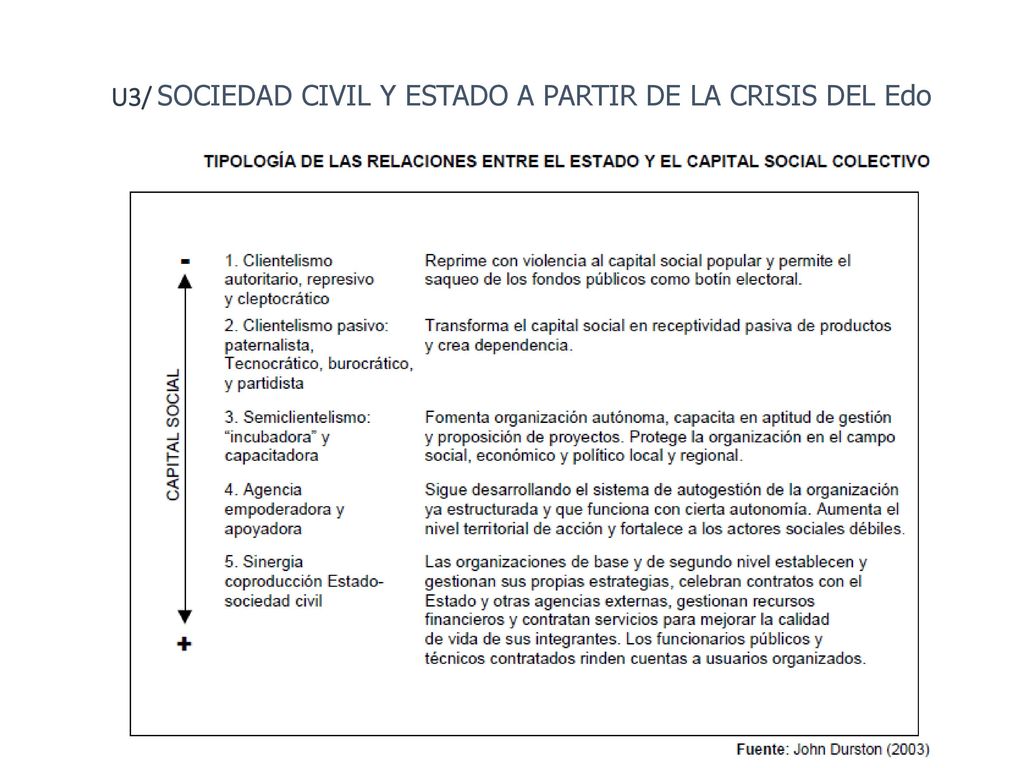 U3/ SOCIEDAD CIVIL Y ESTADO A PARTIR DE LA CRISIS DEL Edo