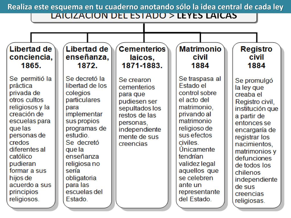 Realiza este esquema en tu cuaderno anotando sólo la idea central de cada ley