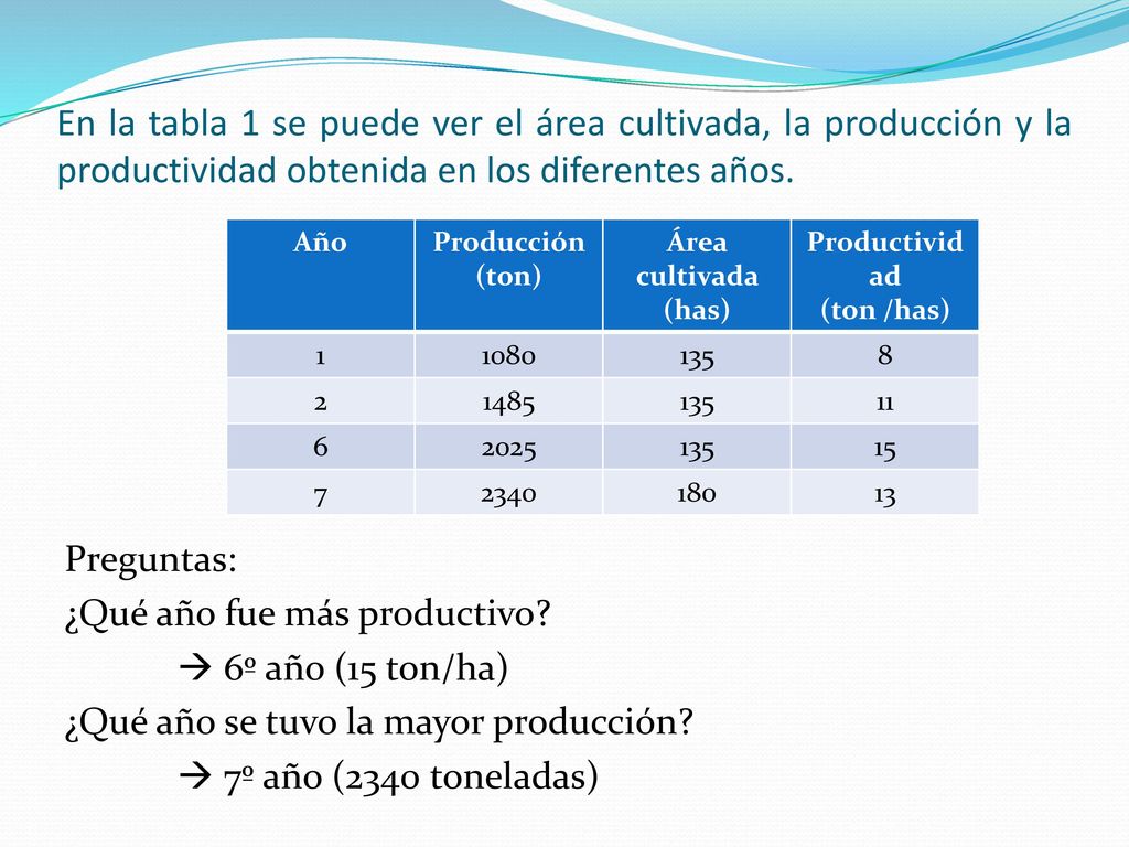 En la tabla 1 se puede ver el área cultivada, la producción y la productividad obtenida en los diferentes años.