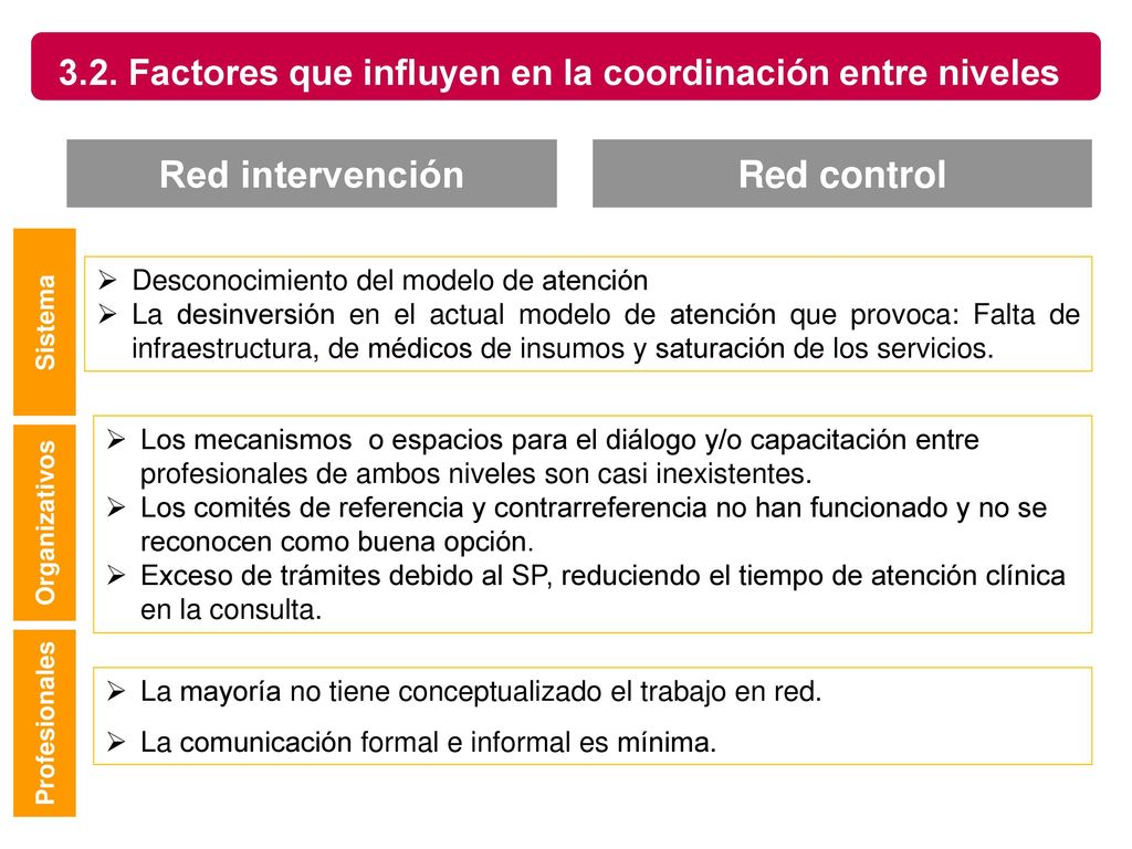 3.2. Factores que influyen en la coordinación entre niveles