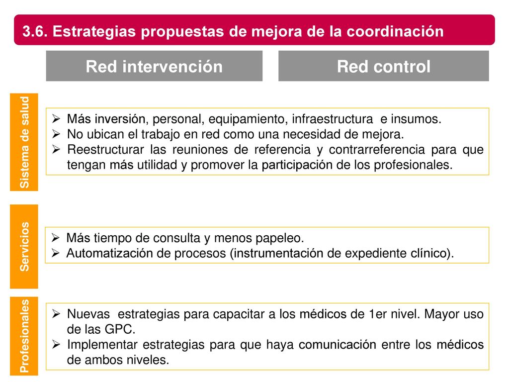3.6. Estrategias propuestas de mejora de la coordinación