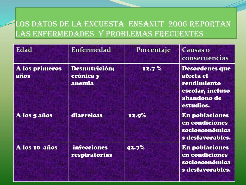 Los datos de la encuesta ENSANUT 2006 reportan las enfermedades y problemas frecuentes