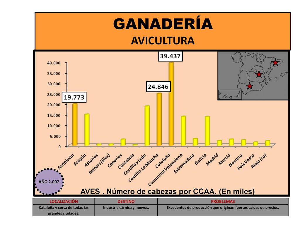 GANADERÍA AVICULTURA AVES . Número de cabezas por CCAA. (En miles)