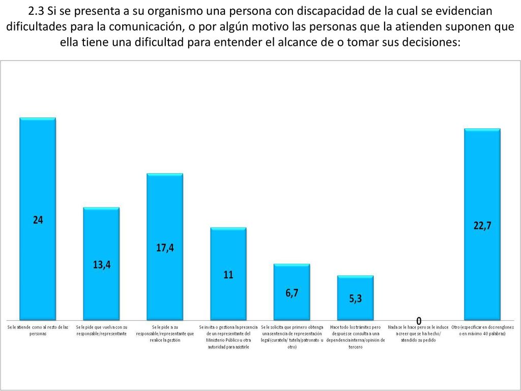 2.3 Si se presenta a su organismo una persona con discapacidad de la cual se evidencian dificultades para la comunicación, o por algún motivo las personas que la atienden suponen que ella tiene una dificultad para entender el alcance de o tomar sus decisiones: