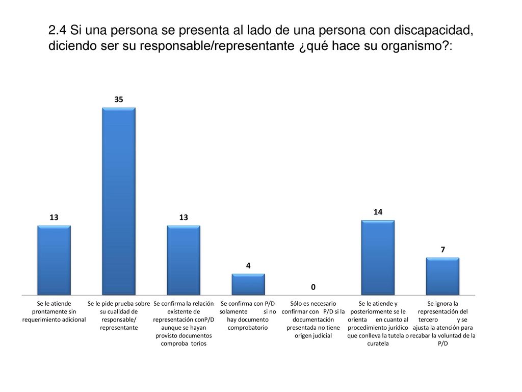 2.4 Si una persona se presenta al lado de una persona con discapacidad, diciendo ser su responsable/representante ¿qué hace su organismo :