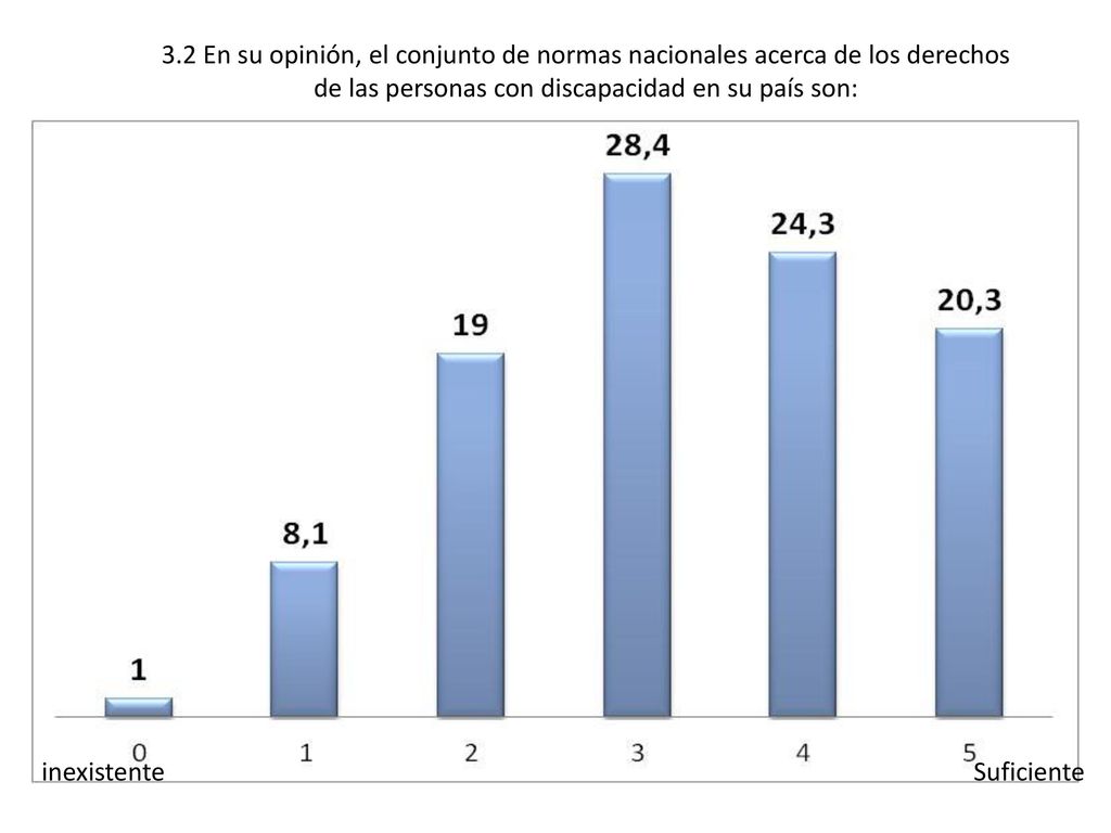 3.2 En su opinión, el conjunto de normas nacionales acerca de los derechos de las personas con discapacidad en su país son: