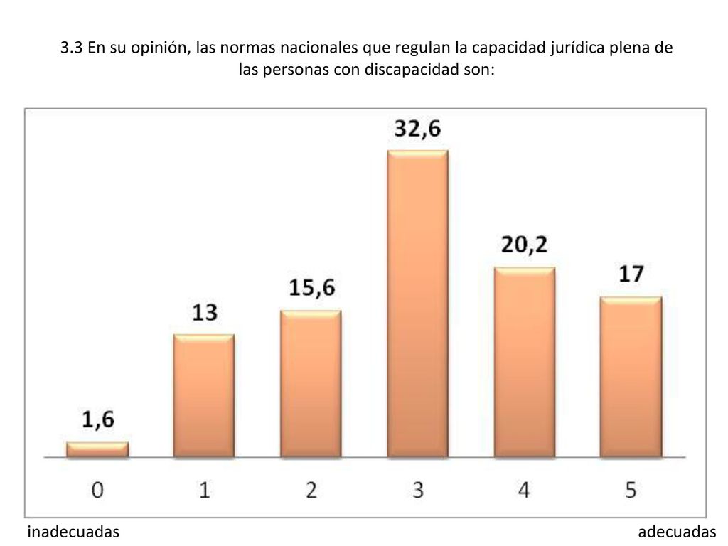 3.3 En su opinión, las normas nacionales que regulan la capacidad jurídica plena de las personas con discapacidad son: