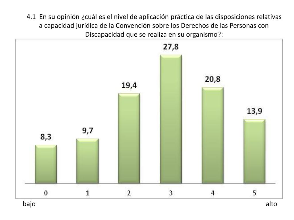 4.1 En su opinión ¿cuál es el nivel de aplicación práctica de las disposiciones relativas a capacidad jurídica de la Convención sobre los Derechos de las Personas con Discapacidad que se realiza en su organismo :