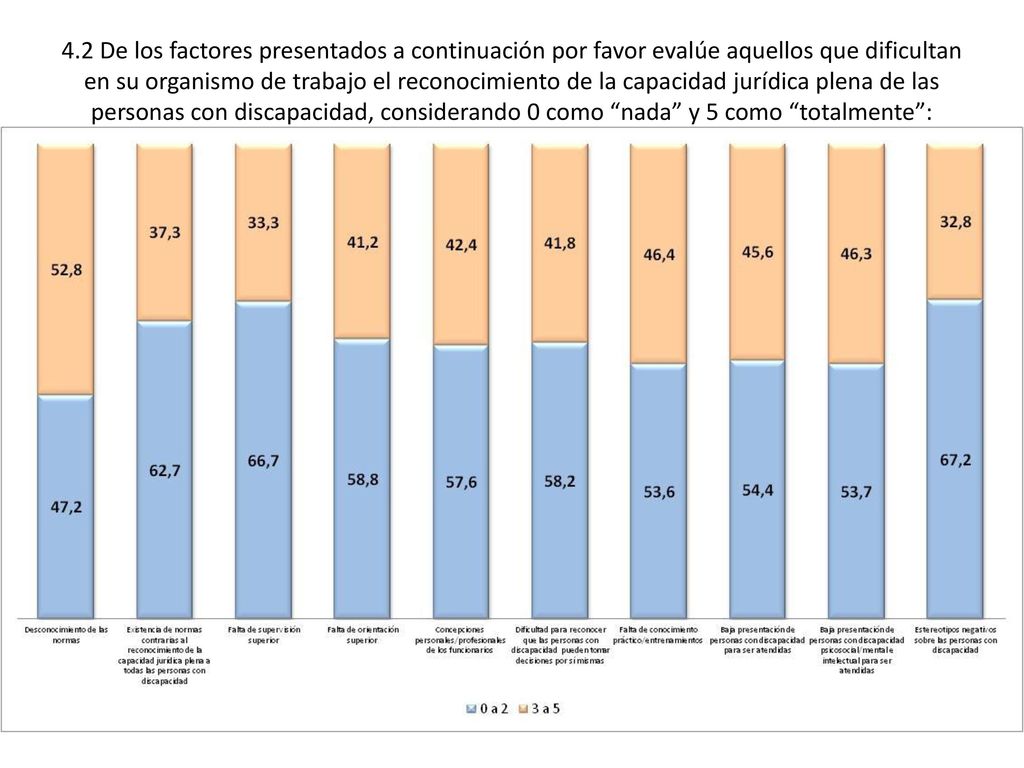 4.2 De los factores presentados a continuación por favor evalúe aquellos que dificultan en su organismo de trabajo el reconocimiento de la capacidad jurídica plena de las personas con discapacidad, considerando 0 como nada y 5 como totalmente :