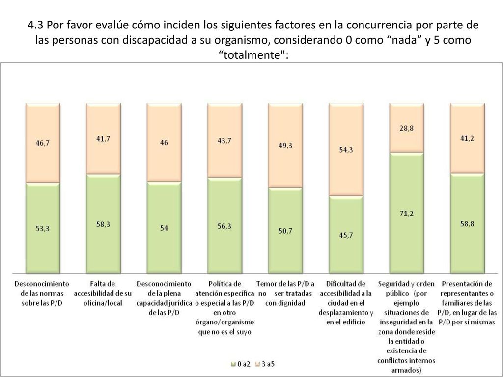 4.3 Por favor evalúe cómo inciden los siguientes factores en la concurrencia por parte de las personas con discapacidad a su organismo, considerando 0 como nada y 5 como totalmente :