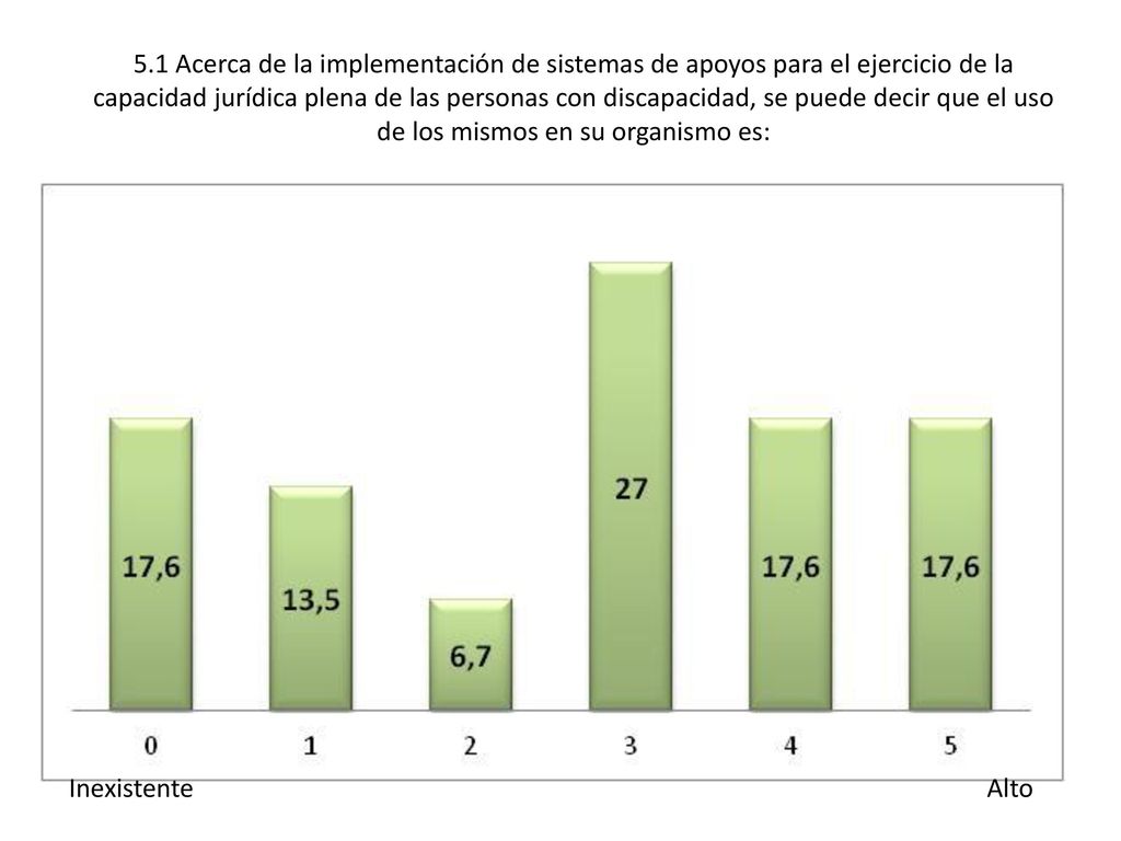 5.1 Acerca de la implementación de sistemas de apoyos para el ejercicio de la capacidad jurídica plena de las personas con discapacidad, se puede decir que el uso de los mismos en su organismo es: