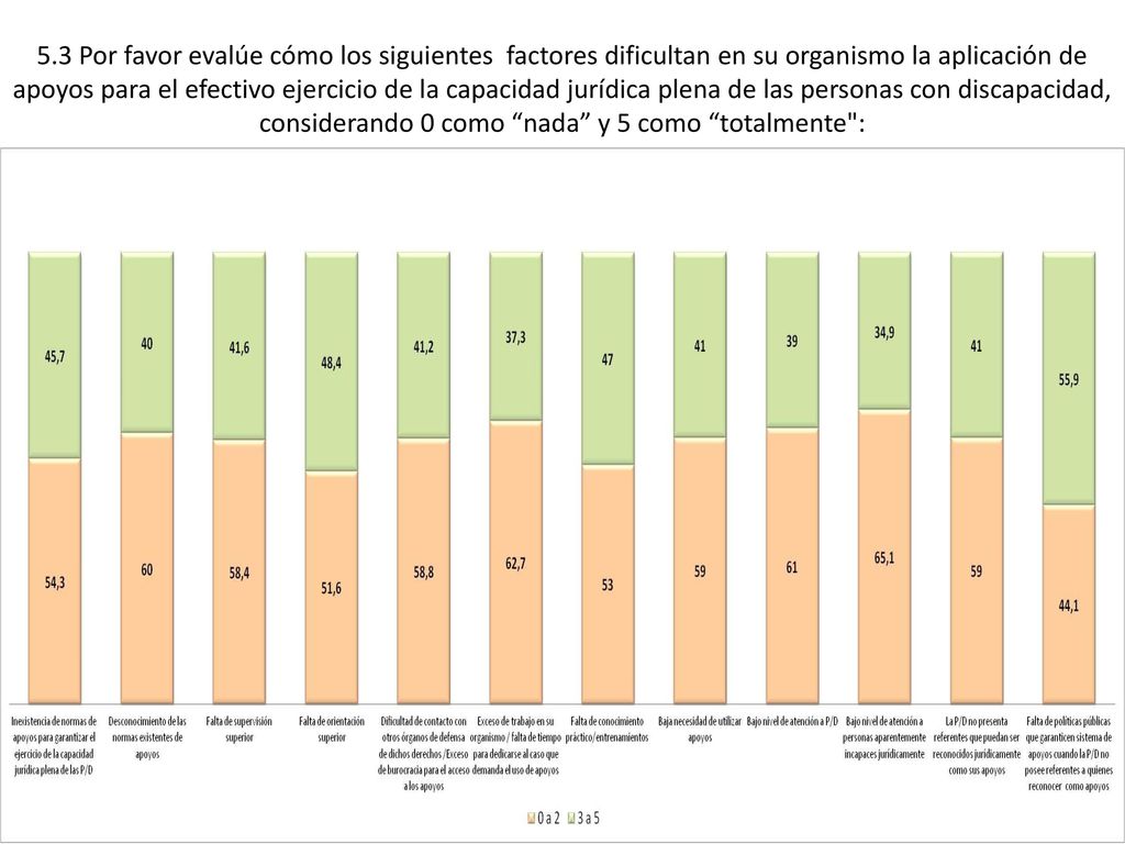 5.3 Por favor evalúe cómo los siguientes factores dificultan en su organismo la aplicación de apoyos para el efectivo ejercicio de la capacidad jurídica plena de las personas con discapacidad, considerando 0 como nada y 5 como totalmente :