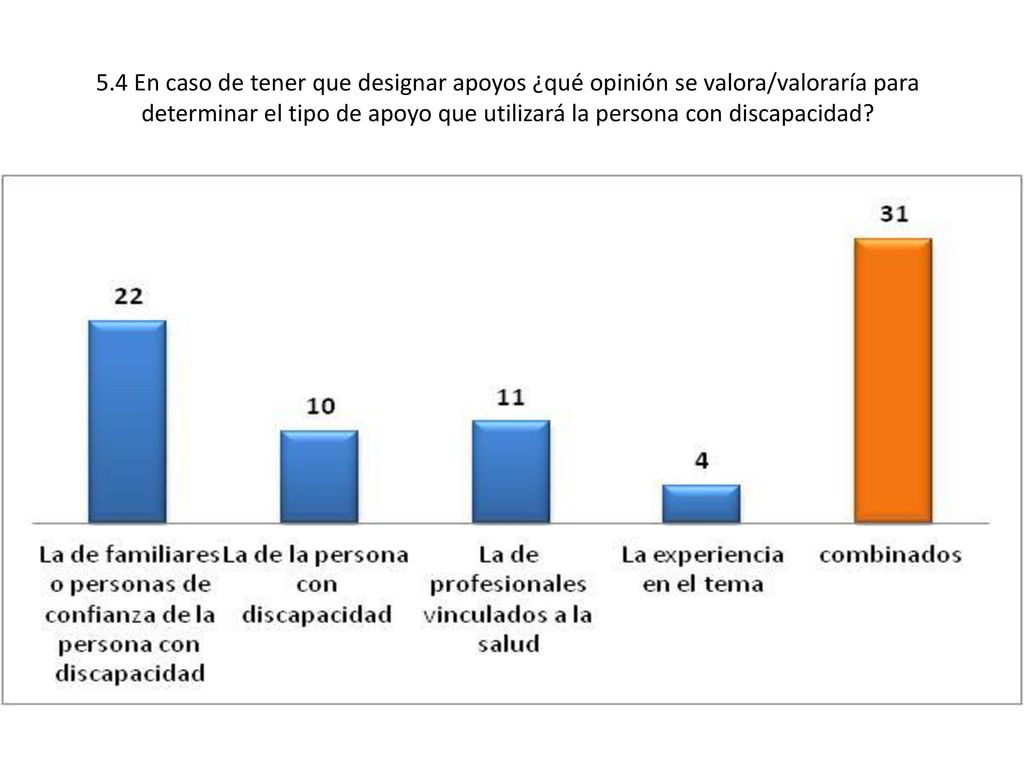 5.4 En caso de tener que designar apoyos ¿qué opinión se valora/valoraría para determinar el tipo de apoyo que utilizará la persona con discapacidad